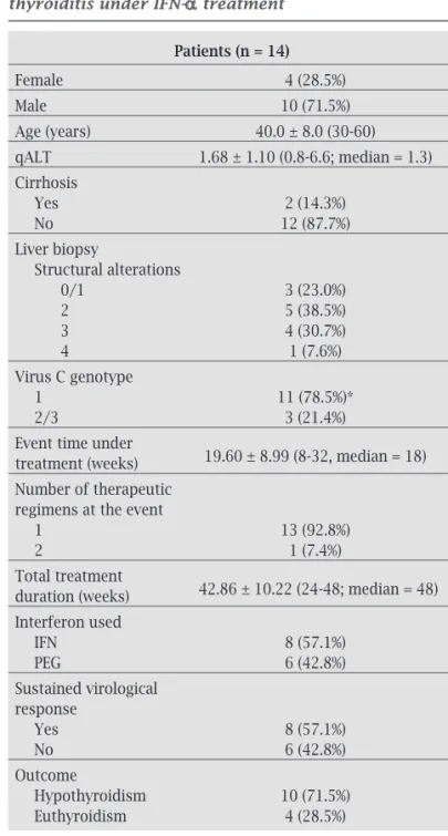 Table 6. Patients who developed destructive   thyroiditis under IFN- α  treatment