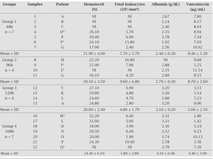 Table 2. Laboratory data and vancomycin measurement in samples (n = 22) of HD patients