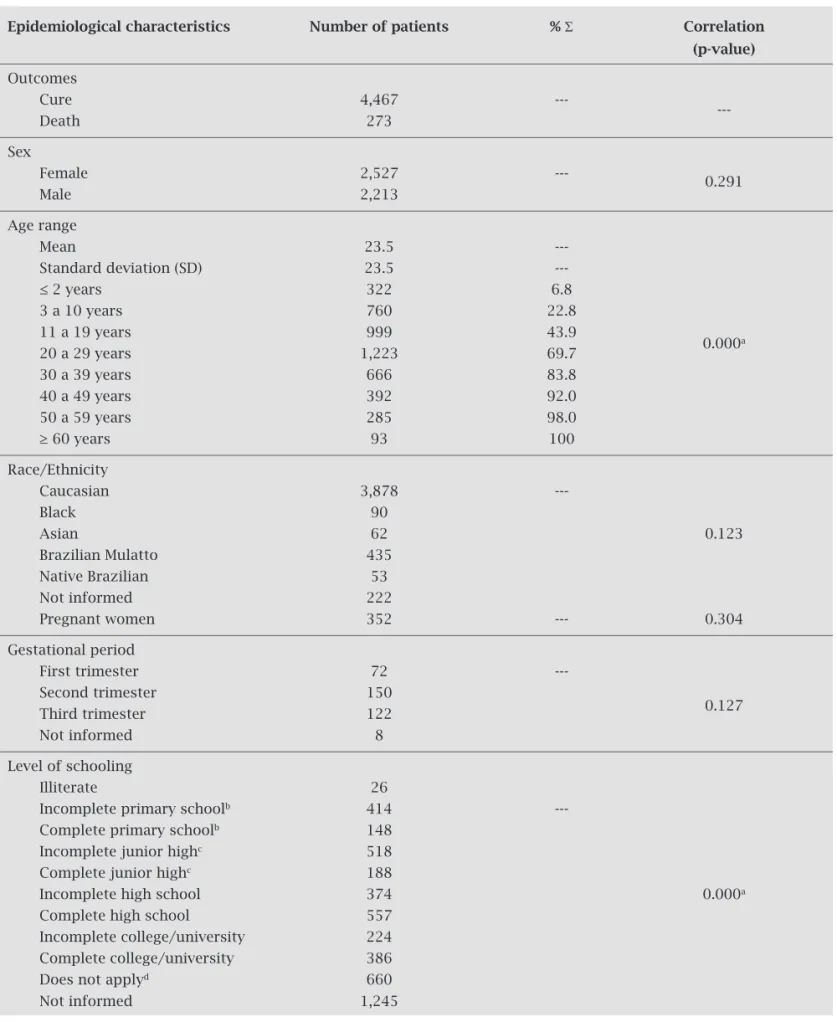 Table 1. Epidemiological characteristics of the population and analysis of factors associated with disease   outcome