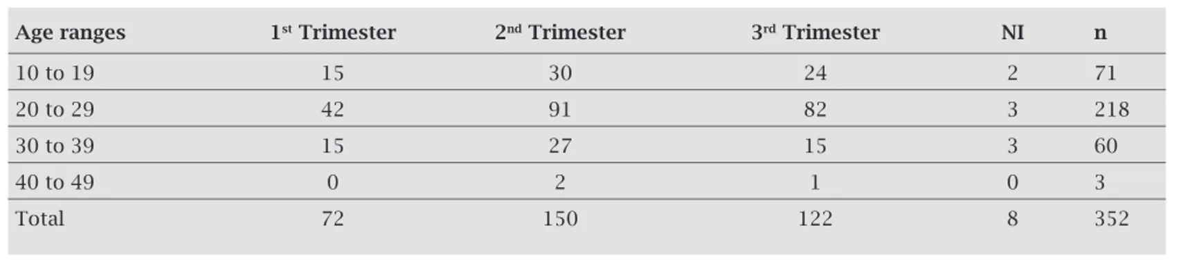 Table 2. Pregnant women divided according to gestational period and age range