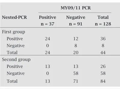 Table 2. HPV types identified by RFLP in the positive samples after amplification with MY09/11 PCR and   nested-PCR assays