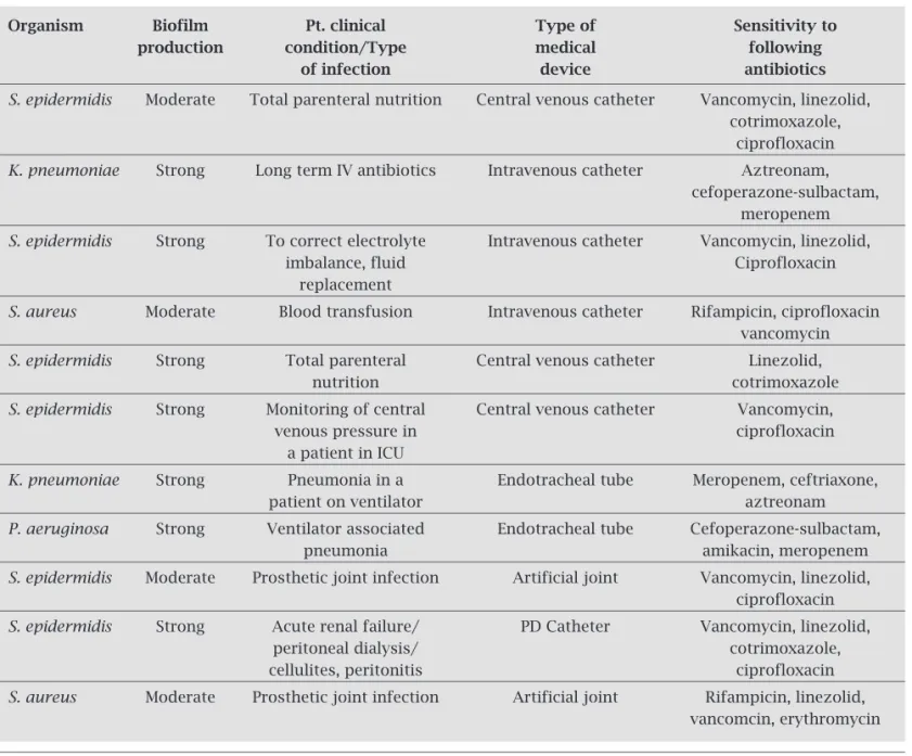 Table 1. Correlation of biofilm production of isolates and sensitivity test with the patient clinical condition and  type of medical device used