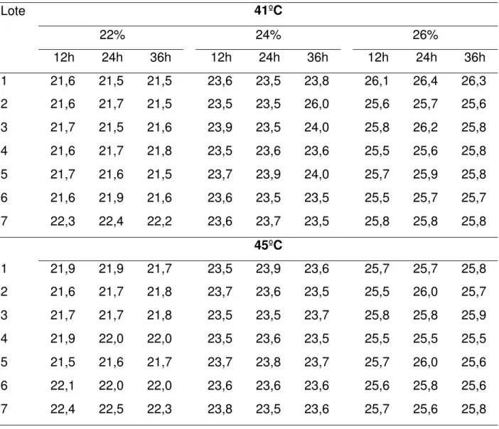 Tabela 2.                                             Teor de água (%) das sementes de beterraba após o teste de deterioração controlada usando- usando-se duas temperaturas, três teores de água e três períodos de deterioração