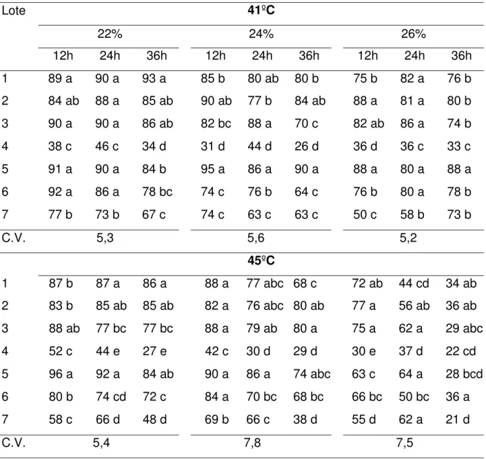 Tabela 3. Germinação (%) de sementes de beterraba submetidas ao teste de deterioração controlada,  usando-se duas temperaturas, três teores de água e três períodos de deterioração