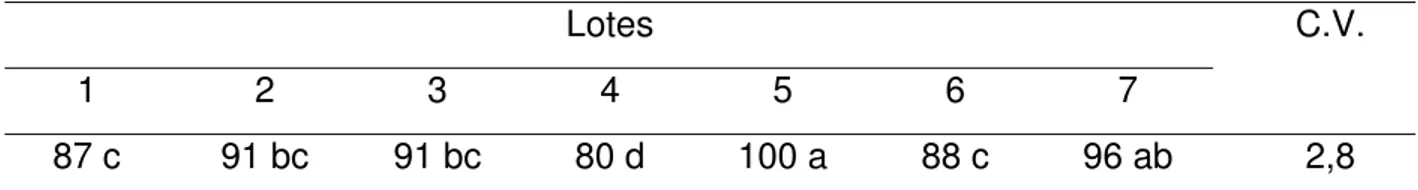 Tabela 4. Comportamento de sementes de beterraba no teste de emergência (%) em campo.  