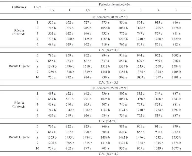 TABELA  3.  Dados  médios  obtidos  para  lixiviação  de  potássio  (µg  K/g),  utilizando  as  combinações  100 sementes/50  mL  e  100  sementes/75  mL,  a  25  ºC,  de  cinco  lotes  de  sementes  dos  cultivares  Rúcula Cultivada e Rúcula Gigante