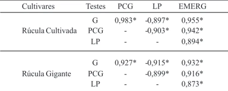 TABELA  6.  Coeiciente  de  correlação  simples  (r) estimados  entre  os  testes  de  avaliação  da  qualidade  isiológica  das  sementes  e emergência  em  casa  de  vegetação,  em dois  cultivares  e  cinco  lotes  de  cada cultivar de sementes de rúcul