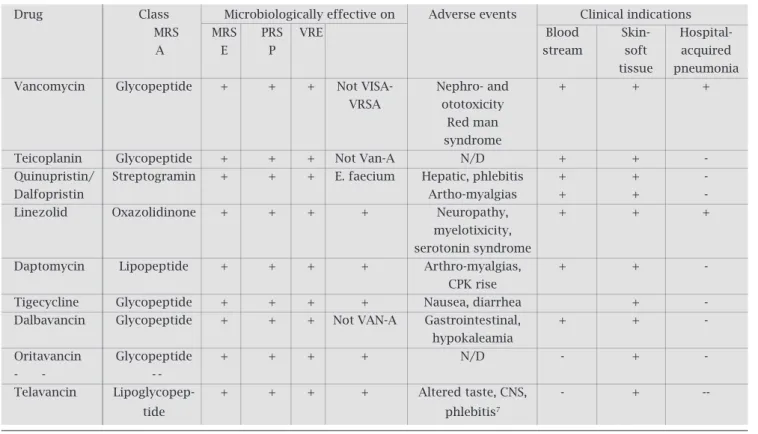 Table 2. Novel antimicrobial agents for the management of resistant gram-positive infections