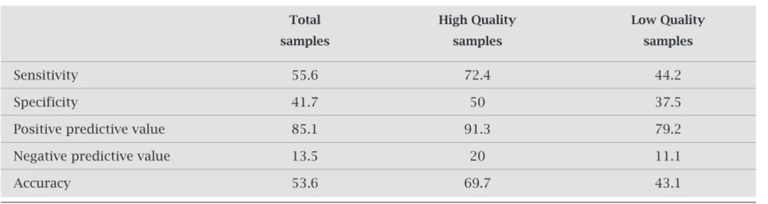Table 2. Performance of PCR for high quality and low quality samples