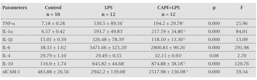 Table 1. Plasma cytokines and soluble intercellular adhesion molecule (sICAM-1) in all studied groups