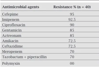 Table 1 shows the percentage of resistance in the pres- pres-ence of the tested antimicrobial agents