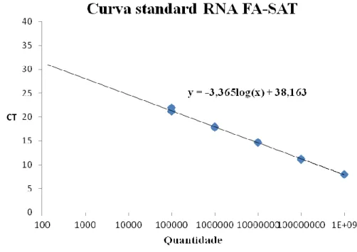 Gráfico  IV4.2.1  –  Curva  standard  10 9   –  10 5   para  a  quantificação  de  transcritos  da  sequência  FA-SAT, em Felis catus  e Genetta genetta