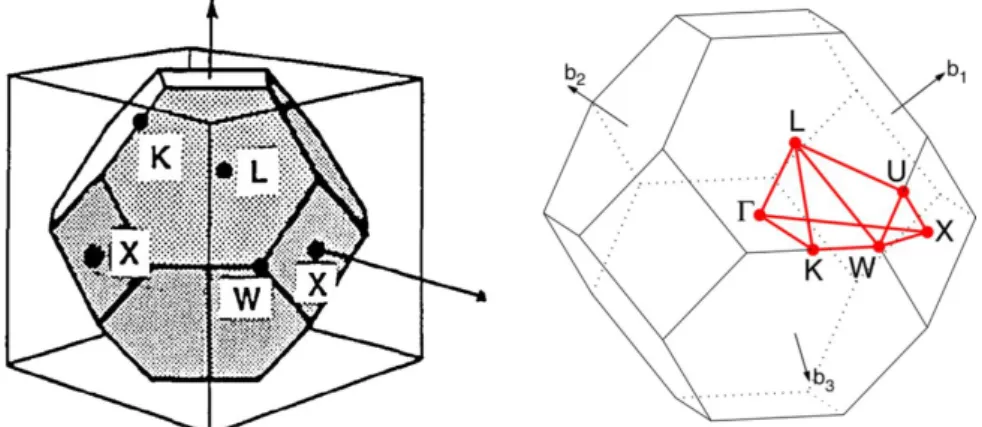 Figure  III.6.  Representation  of  the  1 st   Brillouin  zone  of  a  fcc  lattice 80   and  position  of  its  characteristic points