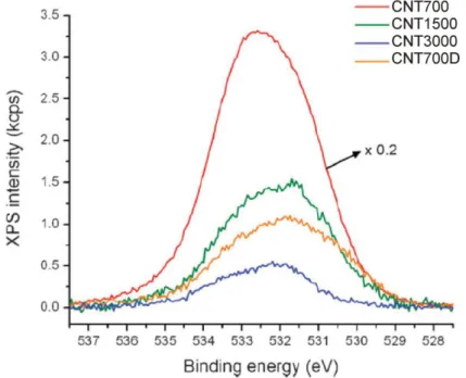 Figure IV.7. XP O1s spectra of the oxidized CNTs. Taken from Ref. 27 . 