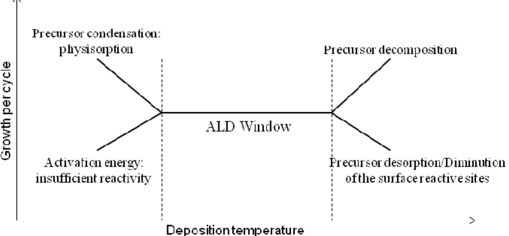 Figure I.2. Scheme of the ALD window. Influence of the deposition temperature on the growth per  cycle