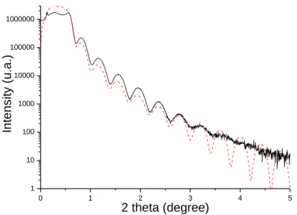 Figure  II.4. XRR curve of SnO 2  films on Si wafer investigated by AFM (full black line) and the  simulated curve of a film of 22 nm (dotted red line)