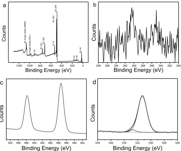 Figure II.6. XPS Spectra of the film deposited on Si wafer: a) survey scan, b) narrow scan of C 1s