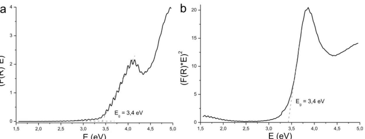 Figure II.8. Kulbelka-Munk transformed reflectance spectra and their linear fits for a) 30 nm and  b) 120 nm SnO 2  thin films