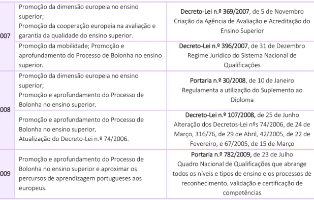 Tabela 1 – Síntese legislativa da implementação da Reforma de Bolonha em Portugal (Continuação) 
