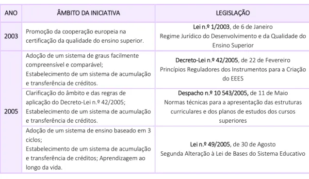 Tabela 1 – Síntese legislativa da implementação da Reforma de Bolonha em Portugal 
