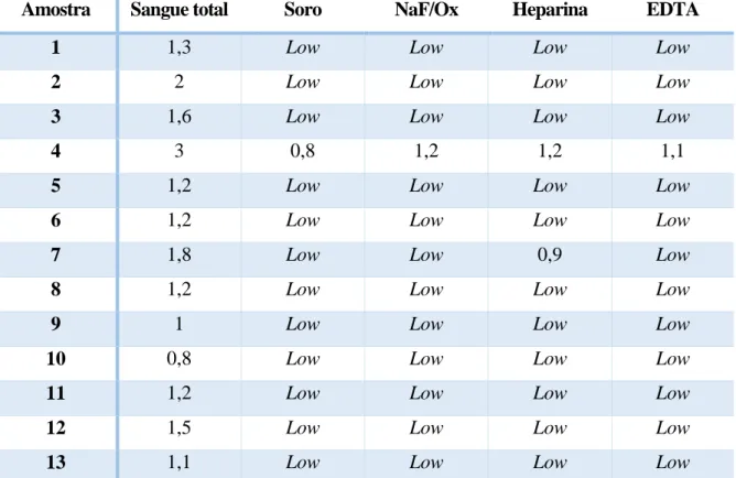 Tabela 2 Concentrações de lactato em mmol/L obtidas utilizando o aparelho Accutrend Plus em 13 amostras de  soro e plasma obtido com os diferentes anticoagulantes 
