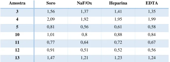 Tabela  3  Concentrações  de  lactato  em  mmol/L  obtidas  com  o  aparelho  RX  Daytona  em  7  amostras  de  soro  e  plasma obtido com os diferentes anticoagulantes 