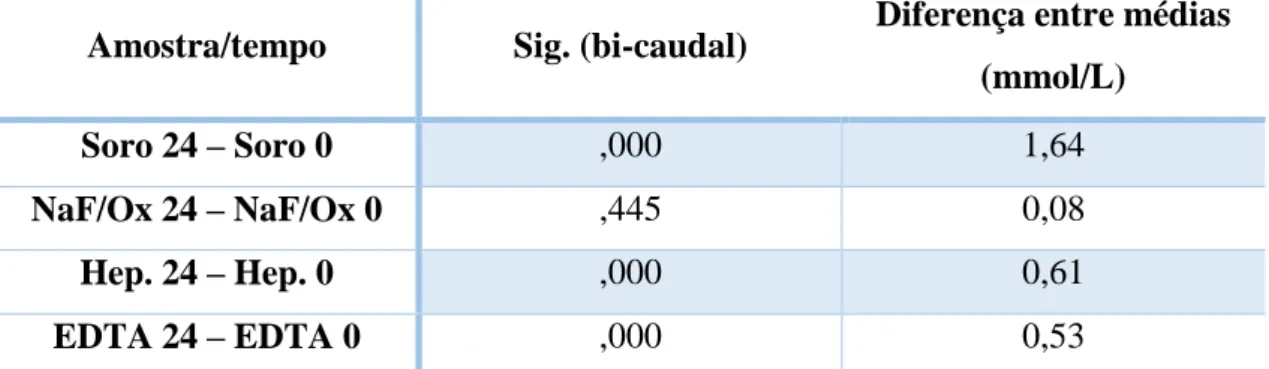 Tabela 7 Teste t para amostras emparelhadas para comparar as médias da [LA] ao tempo 0horas e 24horas para o  soro e plasma obtido com os diferentes anticoagulantes 