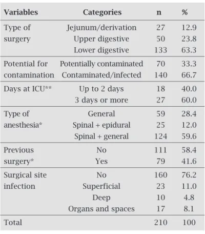 Table 1. Distribution of participants according to the  characteristics of the surgery and anesthesia, ICU  stay and development of surgical site infection 