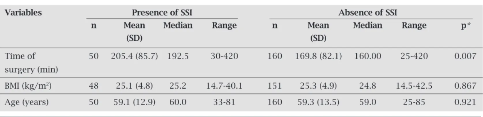 Table 3. Descriptive statistics of the time of surgery, body mass index (BMI) and age according to the presence of SSI
