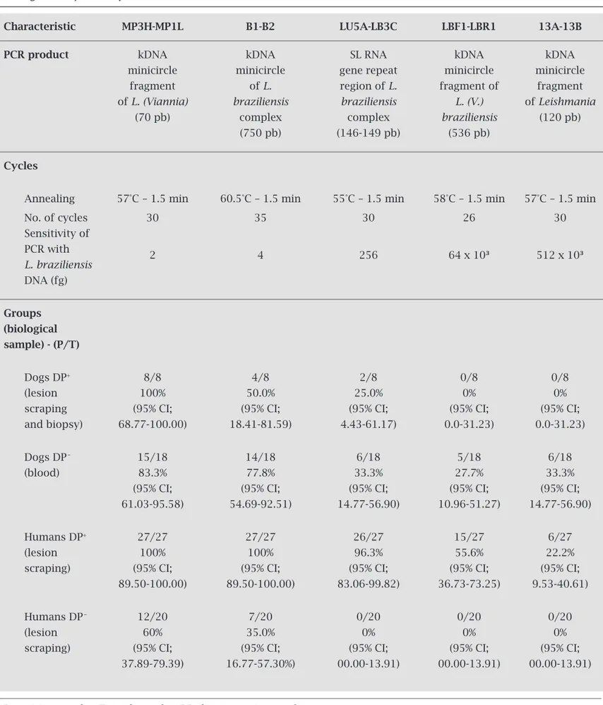Table 1. Polymerase chain reaction conditions and results with different pairs of oligonucleotide primers on  biological samples from dogs and humans with suspected American cutaneous leishmaniasis lesions, according  to diagnosis by direct parasite search