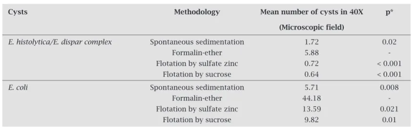 Table 1. Comparison of four techniques for concentration of amoeba cysts