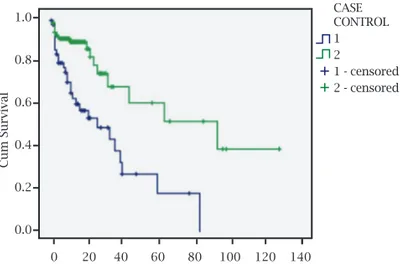 Figure 2: Actuarial curve for survival from hospital  admission to death.CASE  CONTROL121 - censored2 - censored CASE   CONTROL12 1 - censored2 - censoredCum SurvivalCum Survival