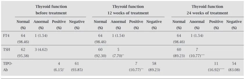Table 2. Thyroid function test before, at week 12, and at week 24 of treatment