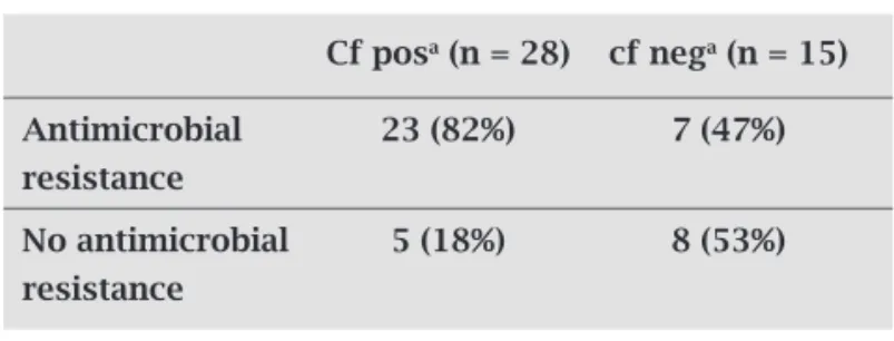 Table 2. Analysis of the relation of expression of  colonization factors and antimicrobial resistance in  the selected etec strains