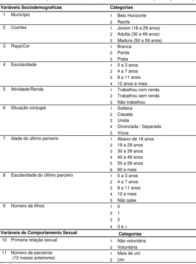 Tabela 1 – Variáveis de Estudo: Uso e Não Uso do Preservativo entre   mulheres Brancas, Pardas e Pretas - Belo Horizonte e Recife, 2002 (Continua) 