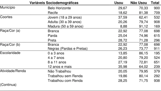 Tabela 2 – Mulheres de 18 a 59 anos que usaram ou não usaram o  preservativo no último relacionamento sexual - Percentual segundo grupo 