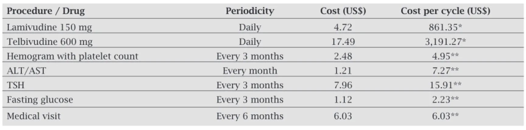 Table 1. Costs of procedure/drugs per unity and per cycle 