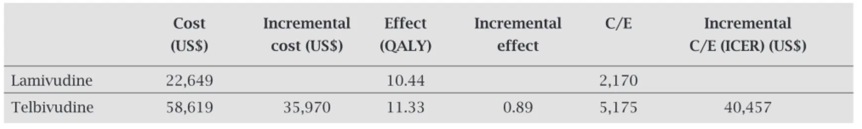 Table 6. Cost, effectiveness, cost-effectiveness and ICER of lamivudine and telbivudine for HBeAg negative   patients 