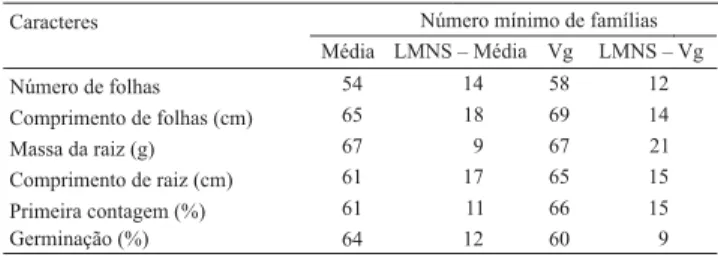 Tabela 1. Valores estimados do número mínimo de famílias de meios-irmãos, adequado para representar uma população de cenoura derivada da cultivar Alvorada, avaliando-se a média e a variância genética (Vg), e os limites mínimos não  significa-tivos (LMNS) d