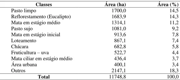 Tabela 1  – Principais classes de uso e ocupação das terras na Bacia do rio Jundiaí-Mirim, SP, em  2013