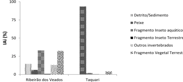 Figura 3. Índice Alimentar (IAi%) de P. maculatus em dois tributários do Reservatório de Jurumirim: Ribeirão  dos Veados e Rio Taquari