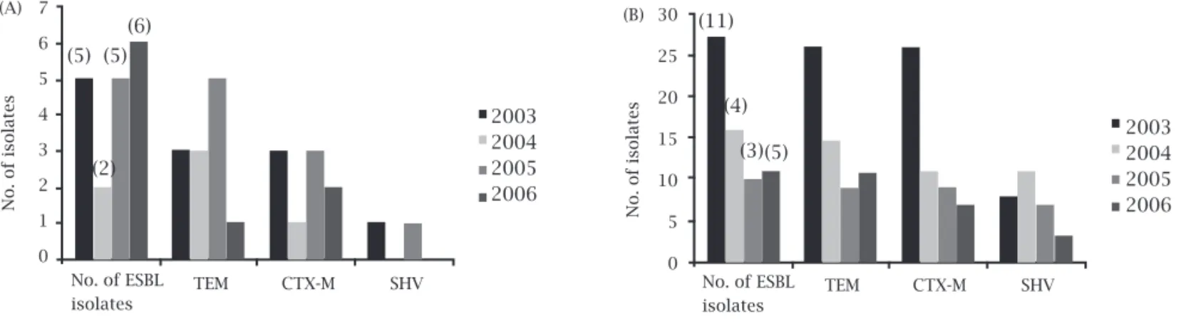 Table 2. Distribution of the 11 clones of ESBL-producing Klebsiella pneumoniae by genes of ß-lactamases, time  of detection the isolates and hospital ward