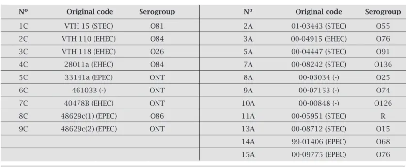 Table 1. E. coli H-antigens reference strains