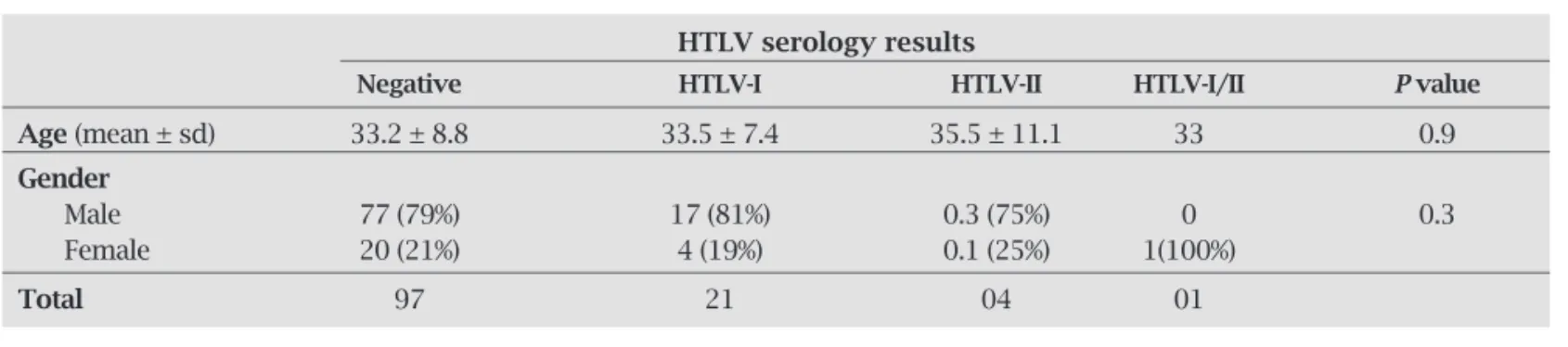 Table 3. Risk factors for acquisition of retroviral  infection among singly and dually infected patients