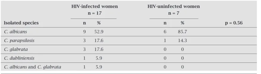 Table 3. Frequency of Candida species isolated from the vaginal mucosa of HIV-infected and uninfected women