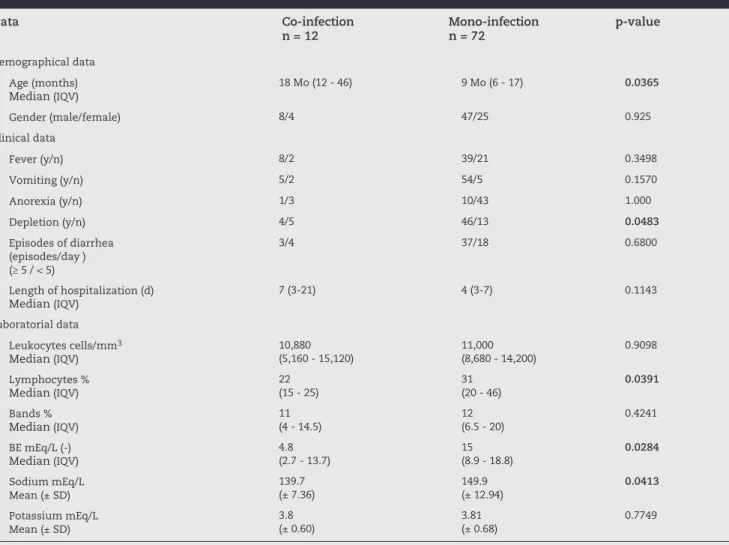 Table 1 - Viral gastroenteritis: demographical, clinical and laboratorial characteristics of mono (rotavirus A) and   co-infected (other enteric viruses) patients