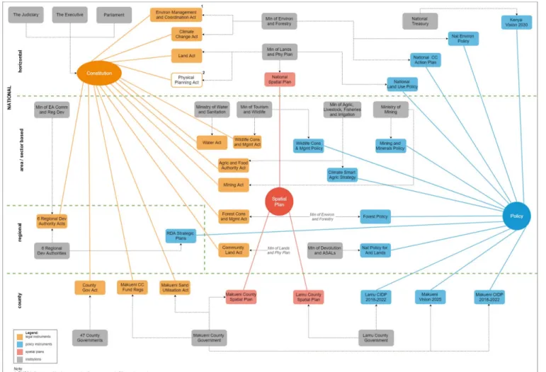 Figure 3. The current land‐use policy framework. 