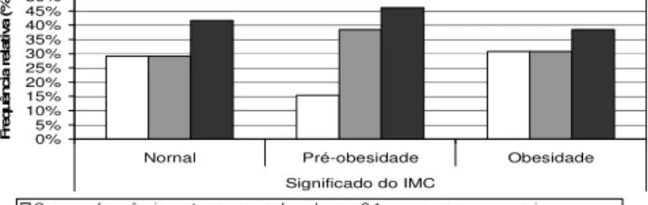 Gráfico 3 – Frequência com que comem fora de casa. 