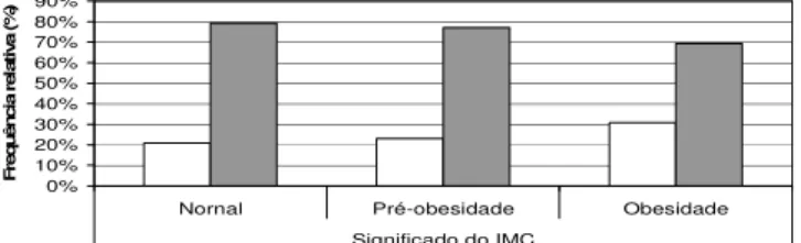 Gráfico 5 – Alimentação com vegetais. 