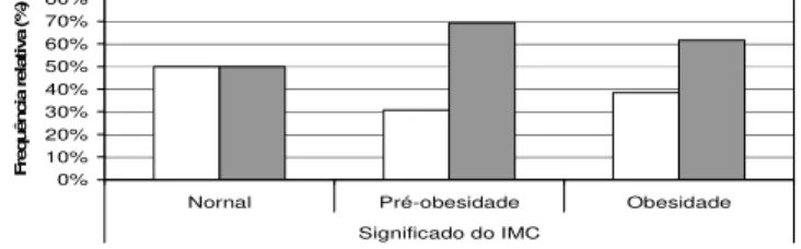 Gráfico 9 – Prática de atividade física fora da escola. 